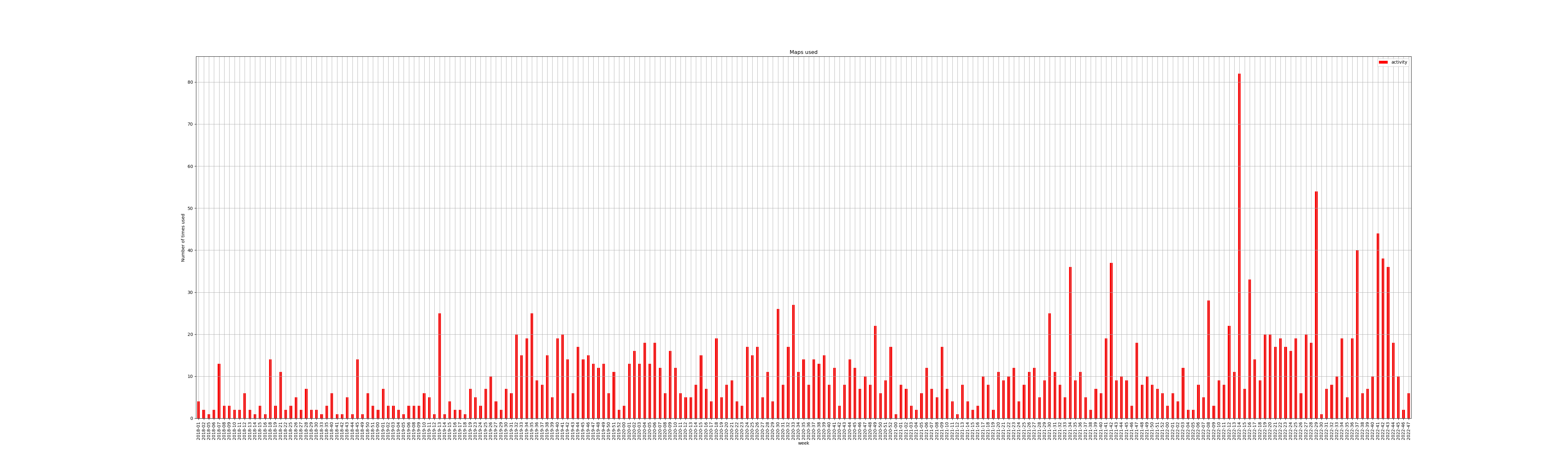 Google Maps Nutzung pro Woche