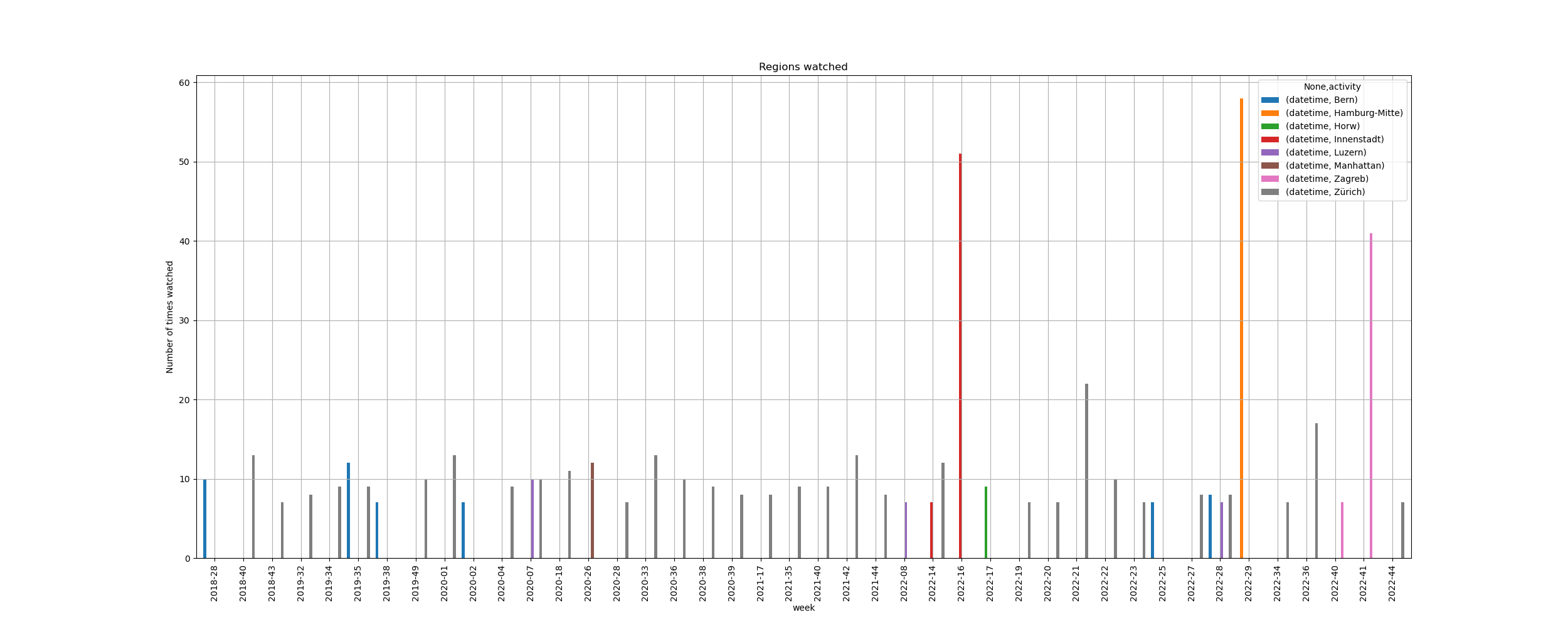 Meist angeschaute Regionen auf Google Maps pro Woche